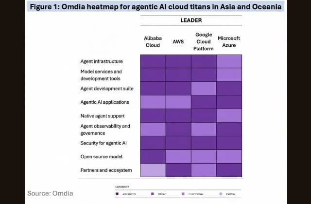Alibaba Cloud Kukuhkan Diri Sebagai Pemimpin Omdia Market Radar 2026
